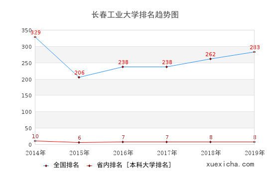 2014-2019長春工業(yè)大學(xué)排名趨勢圖