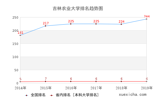 2014-2019吉林農(nóng)業(yè)大學(xué)排名趨勢(shì)圖