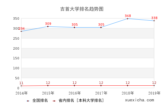 2014-2019吉首大學(xué)排名趨勢(shì)圖