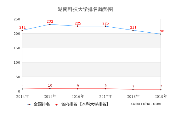 2014-2019湖南科技大學(xué)排名趨勢(shì)圖