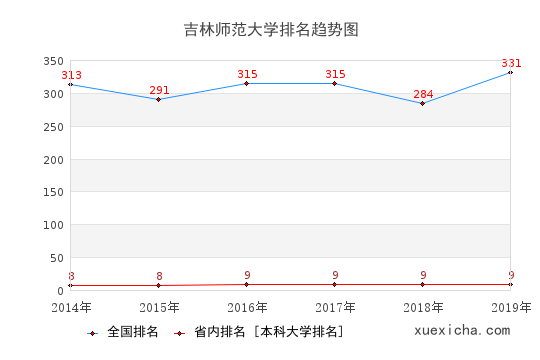 2014-2019吉林師范大學(xué)排名趨勢(shì)圖