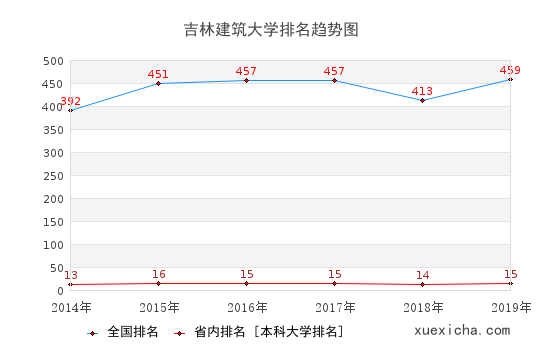 2014-2019吉林建筑大學(xué)排名趨勢圖