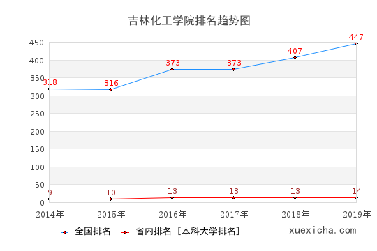 2014-2019吉林化工學院排名趨勢圖