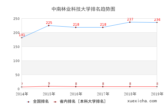 2014-2019中南林業(yè)科技大學排名趨勢圖