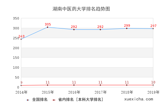 湖南中醫(yī)大畢業(yè)生就業(yè)怎么樣?月薪3731