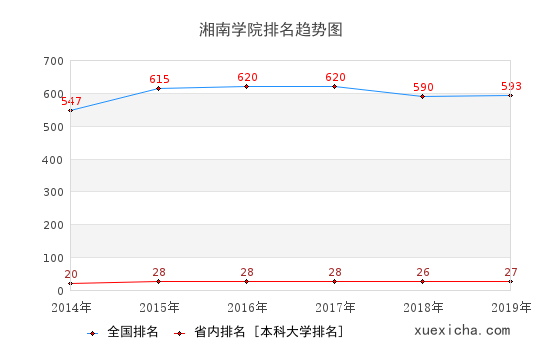 2014-2019湘南學(xué)院排名趨勢圖