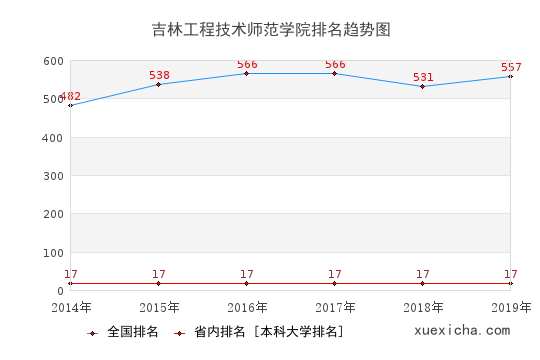 2014-2019吉林工程技術師范學院排名趨勢圖
