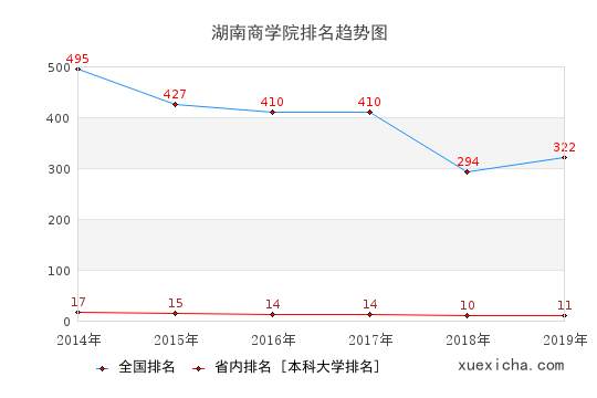2014-2019湖南商學院排名趨勢圖