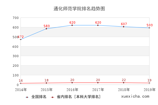 2014-2019通化師范學(xué)院排名趨勢圖