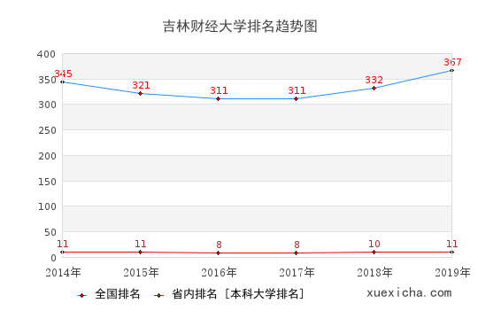 2014-2019吉林財經(jīng)大學(xué)排名趨勢圖