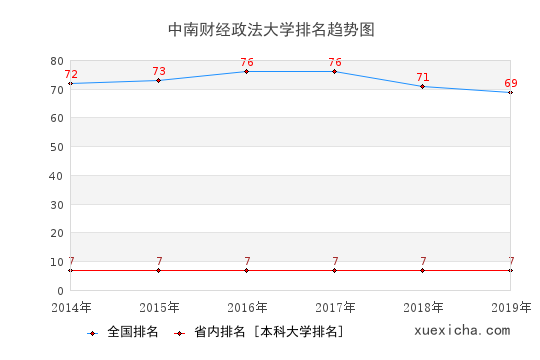 2014-2019中南財(cái)經(jīng)政法大學(xué)排名趨勢圖