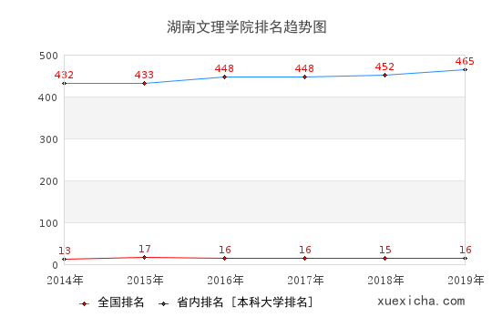 2014-2019湖南文理學院排名趨勢圖