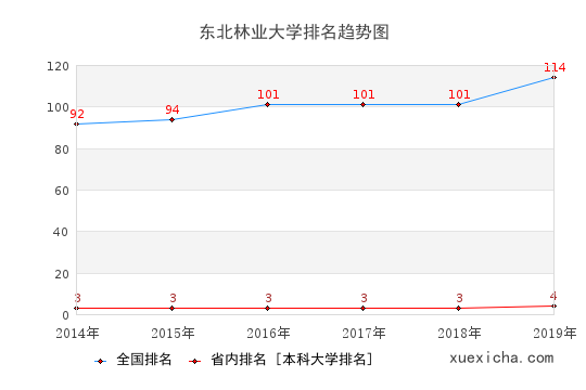 2014-2019東北林業(yè)大學(xué)排名趨勢(shì)圖