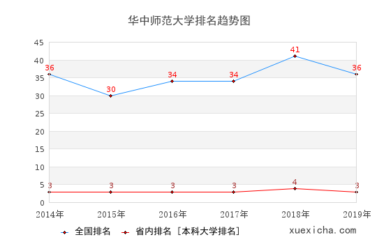 2014-2019華中師范大學排名趨勢圖