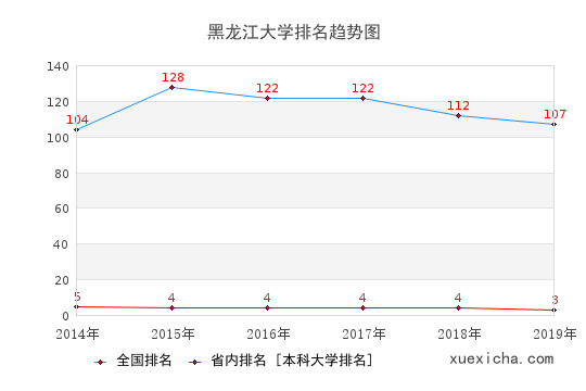 黑龍江大學(xué)就業(yè)薪資曝光,你拖后腿了嗎？