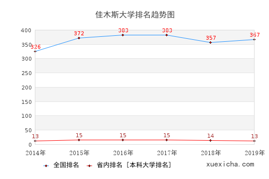 2014-2019佳木斯大學(xué)排名趨勢圖