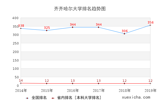 2014-2019齊齊哈爾大學(xué)排名趨勢圖