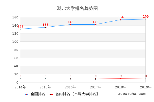 湖北大學(xué)就業(yè)薪資多少？