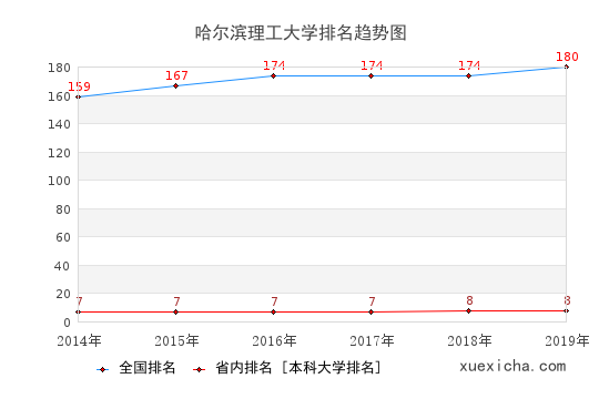 2014-2019哈爾濱理工大學(xué)排名趨勢圖