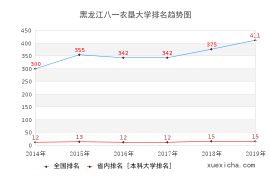 2014-2019黑龍江八一農(nóng)墾大學(xué)排名趨勢圖