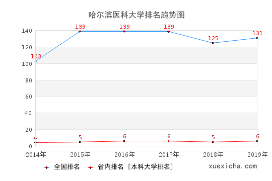 2014-2019哈爾濱醫(yī)科大學排名趨勢圖