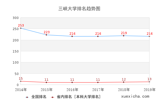 2014-2019三峽大學排名趨勢圖