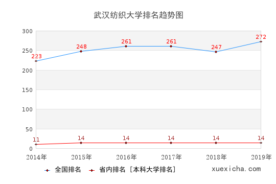 2014-2019武漢紡織大學(xué)排名趨勢(shì)圖