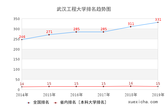 武漢工程大學畢業(yè)工資待遇如何？