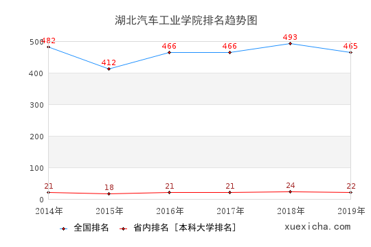 2014-2019湖北汽車(chē)工業(yè)學(xué)院排名趨勢(shì)圖