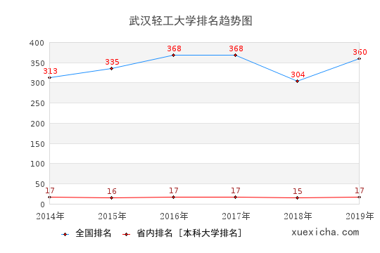 2014-2019武漢輕工大學(xué)排名趨勢圖