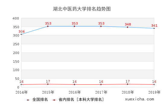 2014-2019湖北中醫(yī)藥大學(xué)排名趨勢(shì)圖