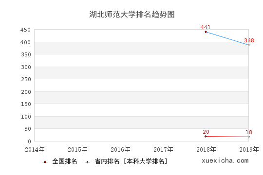2014-2019湖北師范大學(xué)排名趨勢(shì)圖