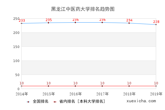 2014-2019黑龍江中醫(yī)藥大學(xué)排名趨勢(shì)圖