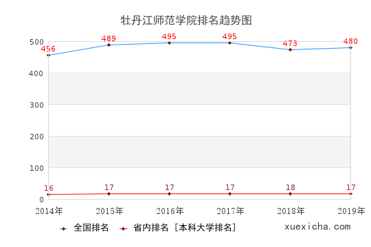 2014-2019牡丹江師范學院排名趨勢圖