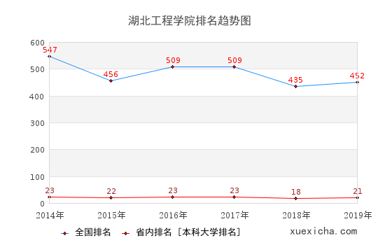 2014-2019湖北工程學(xué)院排名趨勢圖
