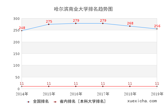 2014-2019哈爾濱商業(yè)大學(xué)排名趨勢(shì)圖
