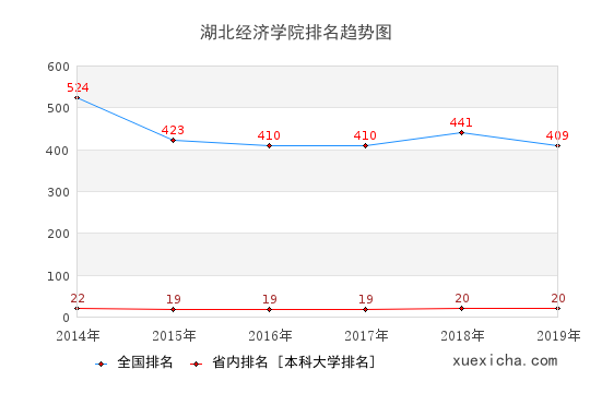 2014-2019湖北經(jīng)濟(jì)學(xué)院排名趨勢圖