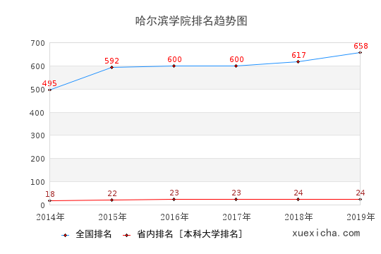 2014-2019哈爾濱學(xué)院排名趨勢圖