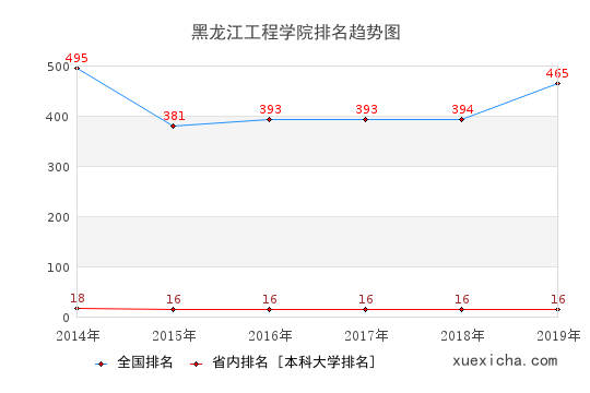 2014-2019黑龍江工程學(xué)院排名趨勢(shì)圖