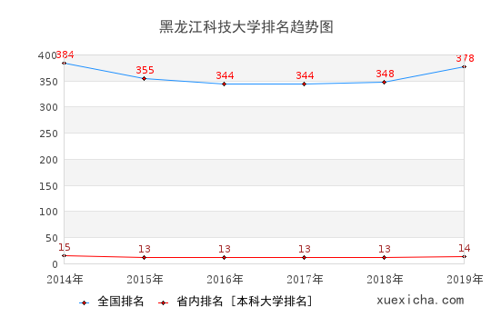 2014-2019黑龍江科技大學排名趨勢圖