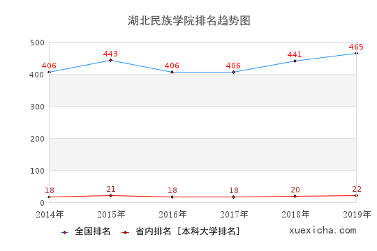 2014-2019湖北民族學(xué)院排名趨勢(shì)圖
