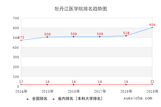 2014-2019牡丹江醫(yī)學院排名趨勢圖