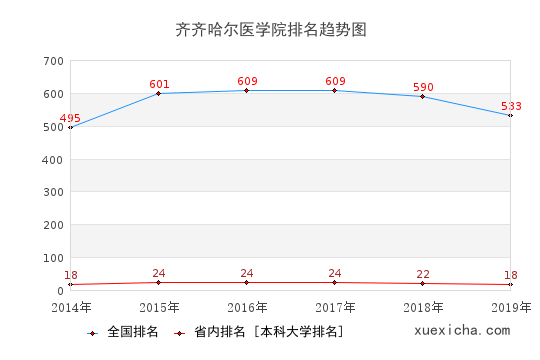 2014-2019齊齊哈爾醫(yī)學(xué)院排名趨勢圖