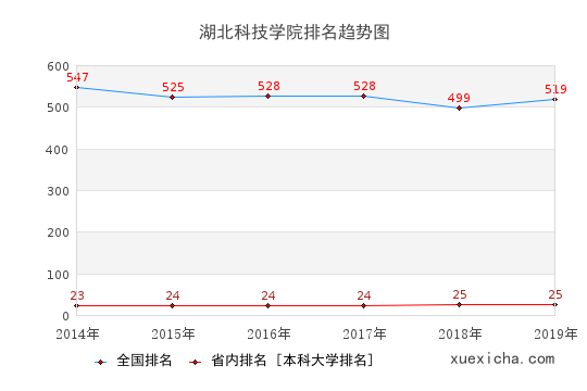2014-2019湖北科技學院排名趨勢圖