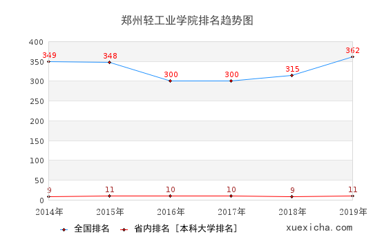 2014-2019鄭州輕工業(yè)學(xué)院排名趨勢圖