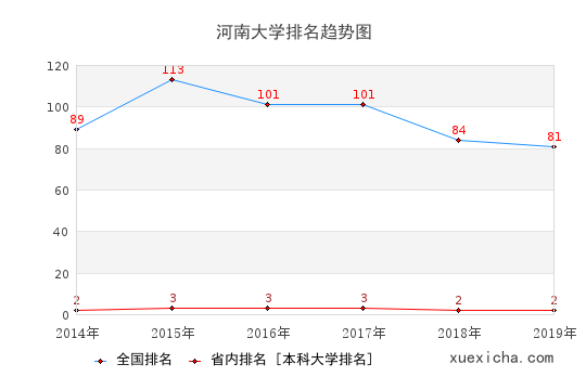 2014-2019河南大學排名趨勢圖