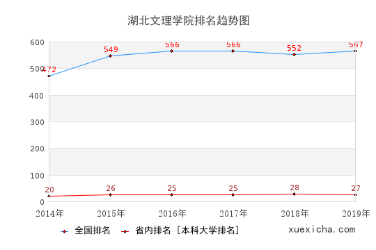 2014-2019湖北文理學(xué)院排名趨勢(shì)圖