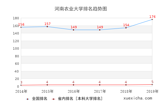 2014-2019河南農(nóng)業(yè)大學(xué)排名趨勢圖