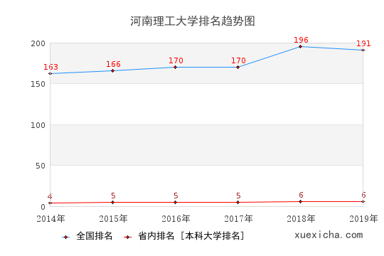 2014-2019河南理工大學(xué)排名趨勢圖