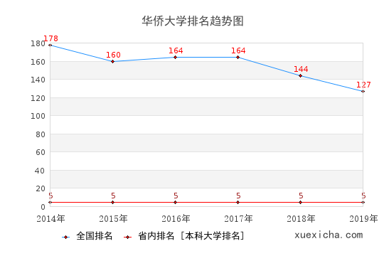 2014-2019華僑大學(xué)排名趨勢圖
